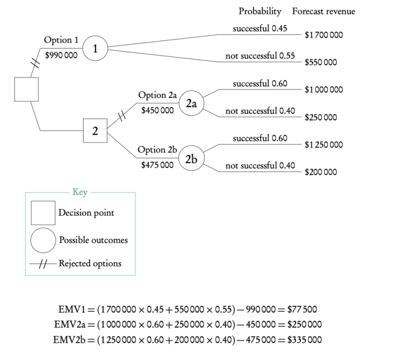 Decision tree - Top Study Guide | RevisionTown