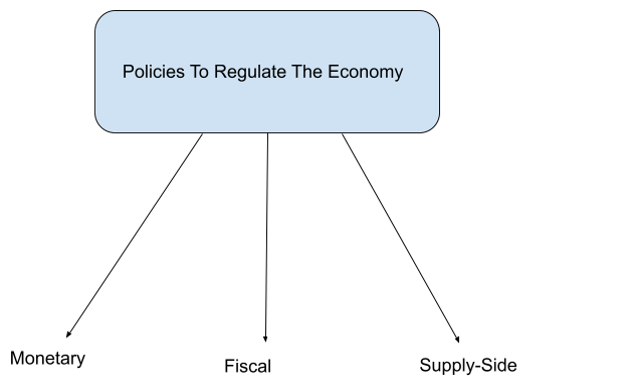 Government Policies and Inflation notes