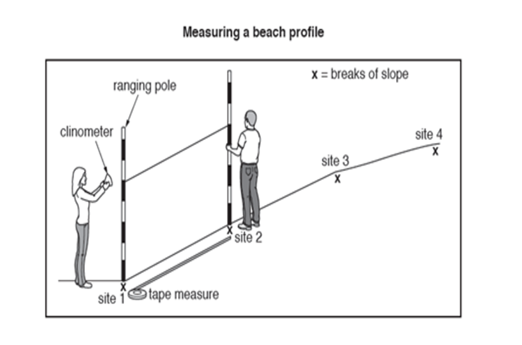 Beach Profile Measurements