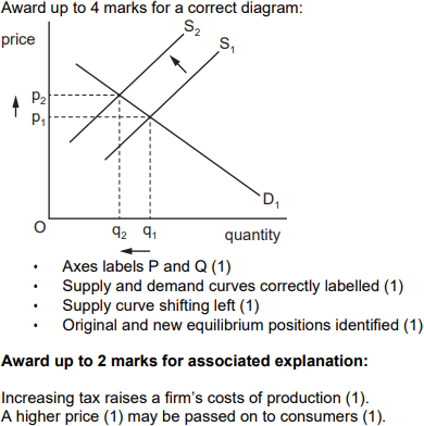 Economics Notes Section B questions