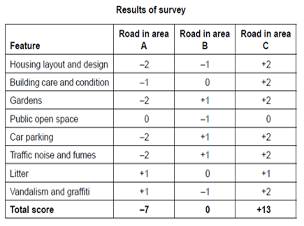 Environmental Quality Survey