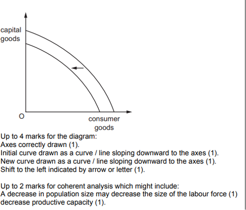 Economics Notes Section B questions