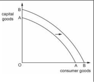 Economics Notes Section B questions