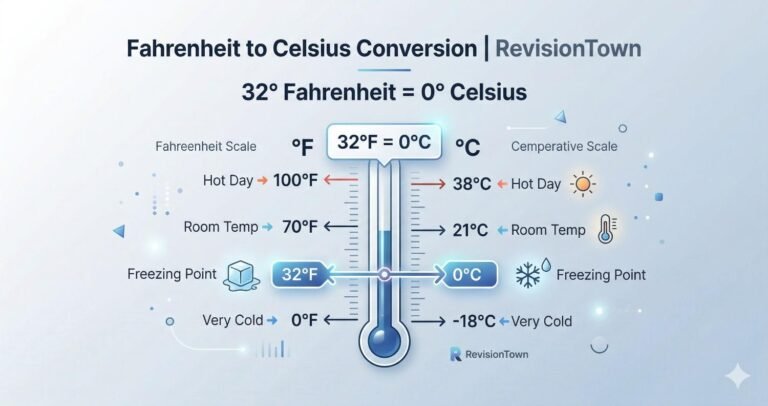 Convert 32 degrees Fahrenheit to Celsius chart showing 32°F equals 0°C with a clean thermometer graphic.