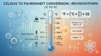 Celsius to Fahrenheit conversion chart showing thermometer and °C to °F formula for RevisionTown guide