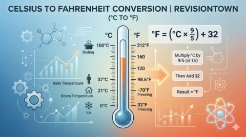 Celsius to Fahrenheit conversion chart showing thermometer and °C to °F formula for RevisionTown guide