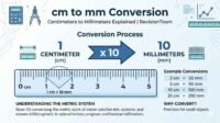 cm to mm conversion chart showing how 1 centimeter equals 10 millimeters, educational metric unit guide by RevisionTown