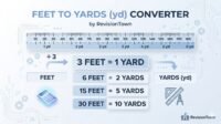 Illustration showing conversion between feet and yards with measurement scale and numeric values, representing a Feet to Yards converter by RevisionTown