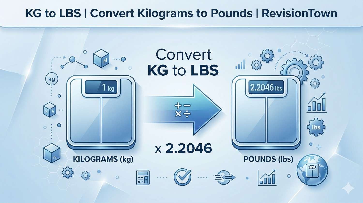Professional infographic showing kilogram to pound conversion with scale and arrows – KG to LBS guide by RevisionTown.