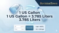 Gallons to liters conversion calculator infographic: 1 US gallon equals 3.785 liters, RevisionTown guide