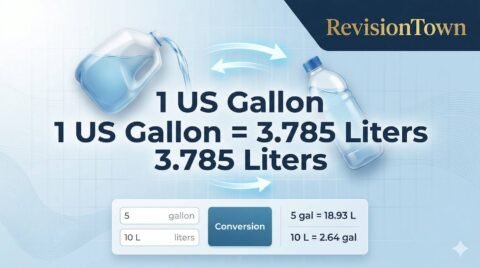 Gallons to liters conversion calculator infographic: 1 US gallon equals 3.785 liters, RevisionTown guide
