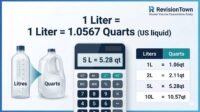 Infographic showing liters to quarts conversion formula 1L=1.0567qt with RevisionTown chart for easy volume calculation
