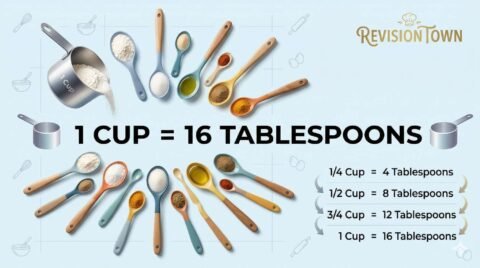 Infographic chart showing cups to tablespoons conversion: 1 cup equals 16 tablespoons, with measuring cup and spoon visuals for quick kitchen reference on RevisionTown blog.