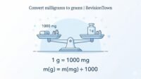 Convert milligrams to grams (mg to g) conversion formula with 1 g equals 1000 mg for students at RevisionTown.
