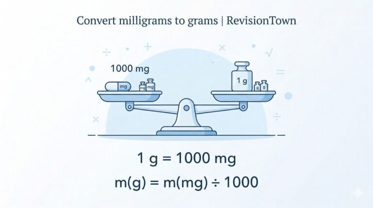Convert milligrams to grams (mg to g) conversion formula with 1 g equals 1000 mg for students at RevisionTown.