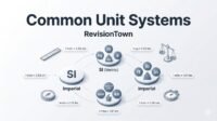 Common unit systems infographic for RevisionTown: SI metric vs imperial conversions with rulers and scales