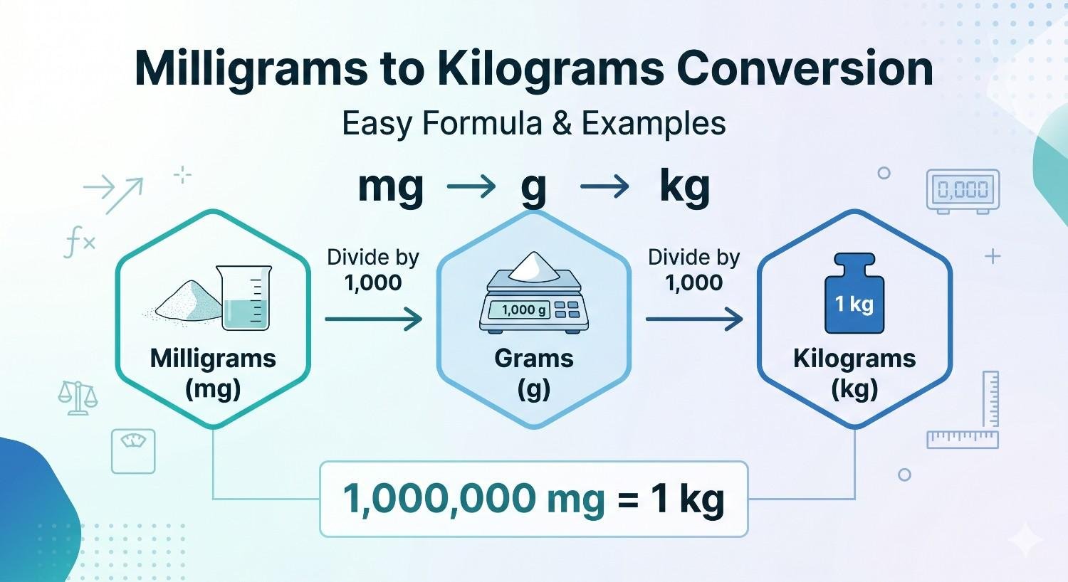 Milligrams to kilograms conversion chart showing formula and step-by-step unit conversion from mg to kg
