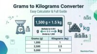 Grams to kilograms converter calculator showing g to kg conversion example with digital interface