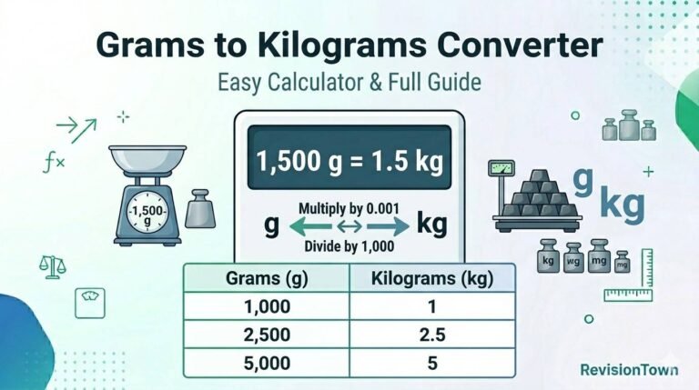 Grams to kilograms converter calculator showing g to kg conversion example with digital interface