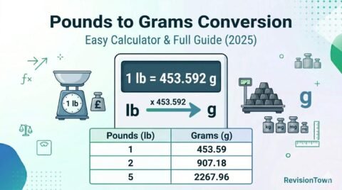Pounds to grams conversion chart with formula 1 lb equals 453.592 grams on digital scale illustration
