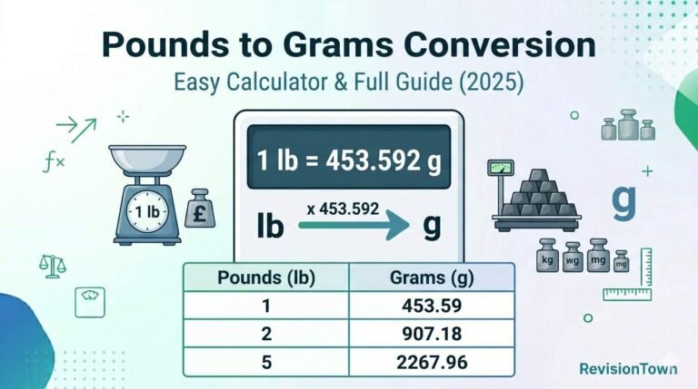 Pounds to grams conversion chart with formula 1 lb equals 453.592 grams on digital scale illustration