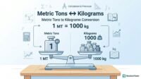 Professional infographic showing metric tons to kilograms conversion labeled “Metric Tons ↔ Kilograms” for RevisionTown