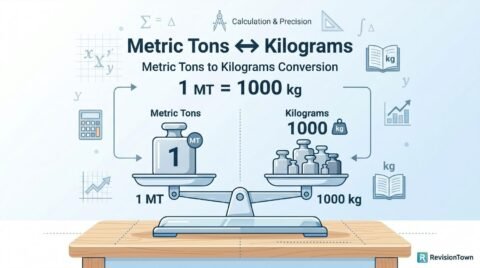 Professional infographic showing metric tons to kilograms conversion labeled “Metric Tons ↔ Kilograms” for RevisionTown