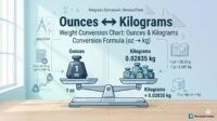 Ounces to Kilograms Conversion infographic with formulas and measurement visuals by RevisionTown.