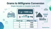 Grams to milligrams conversion calculator showing 1 gram equals 1000 milligrams with chart and measurement icons