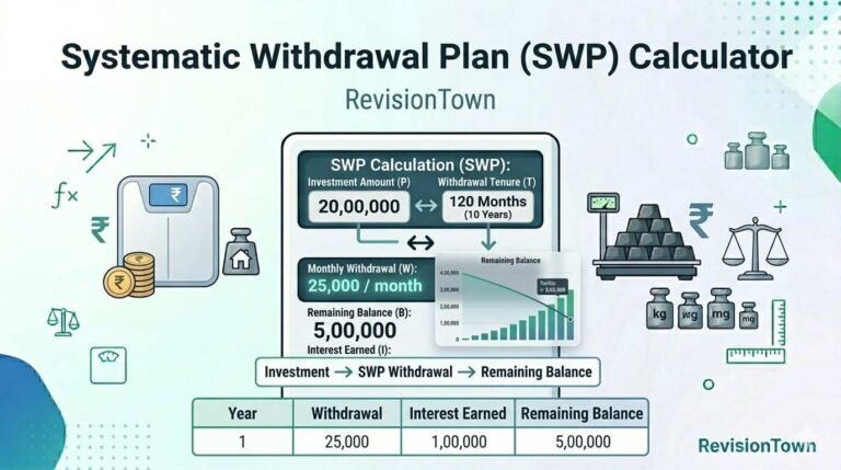 SWP Systematic Withdrawal Plan calculator illustration showing monthly withdrawals, balance decline, and investment growth chart