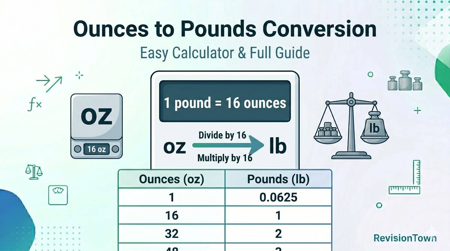 Ounces to pounds conversion chart showing 1 pound equals 16 ounces with scale illustration