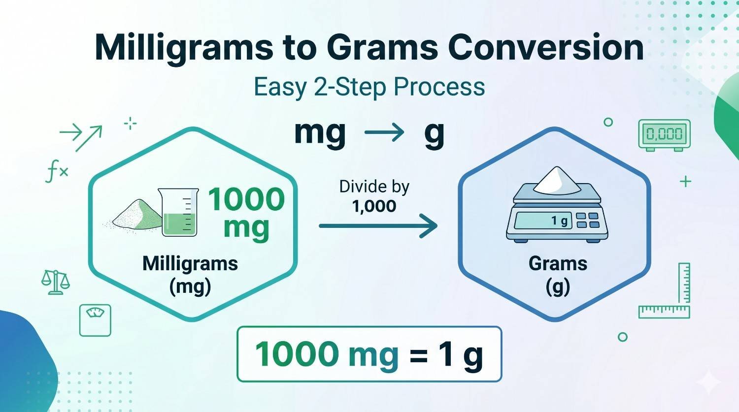 Milligrams to grams conversion chart showing 1000 mg equals 1 gram with a clear visual diagram