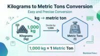 Kilograms to metric tons conversion chart showing 1000 kg equals 1 metric ton with clear formula and educational design