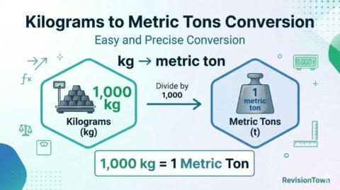Kilograms to metric tons conversion chart showing 1000 kg equals 1 metric ton with clear formula and educational design