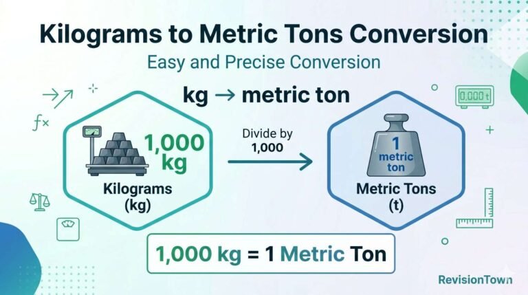 Kilograms to metric tons conversion chart showing 1000 kg equals 1 metric ton with clear formula and educational design