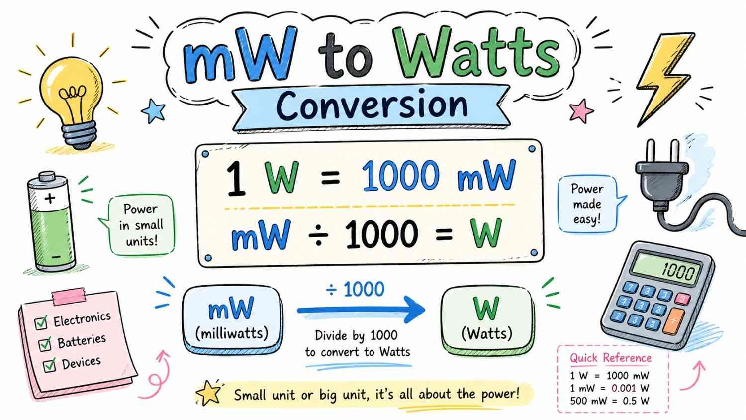 mW to watts conversion formula diagram showing 1 watt equals 1000 milliwatts with clear educational infographic design