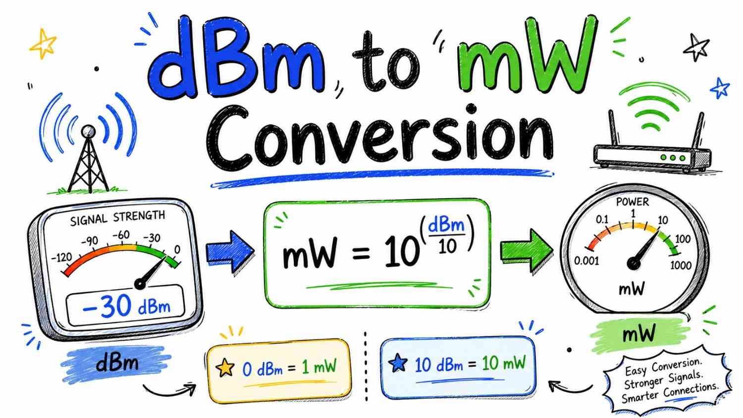dBm to mW conversion formula explained with signal strength diagram for wireless communication