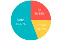 Fat intake calculator