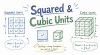 Illustration of squared and cubic units showing 2D square grid and 3D cube with cm² and cm³ labels for math learning