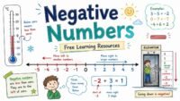 Negative numbers explained with number line from minus 10 to plus 10, math learning illustration for students