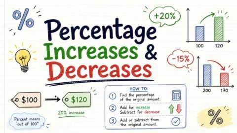 Percentage increases and decreases explained with arrows, graphs, and formulas for math learning