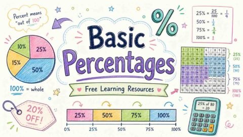 Basic percentages explained with charts and graphs for students learning math concepts