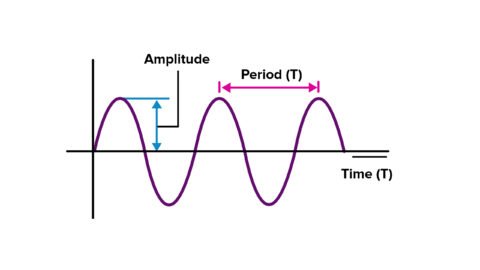 What Is Amplitude: Unveiling the Heartbeat of Waves and Vibrations