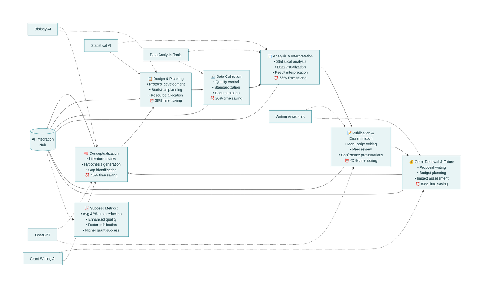 AI-Enhanced Research Workflow for Professional Biologists: Integrating Prompts Throughout the Research Cycle
