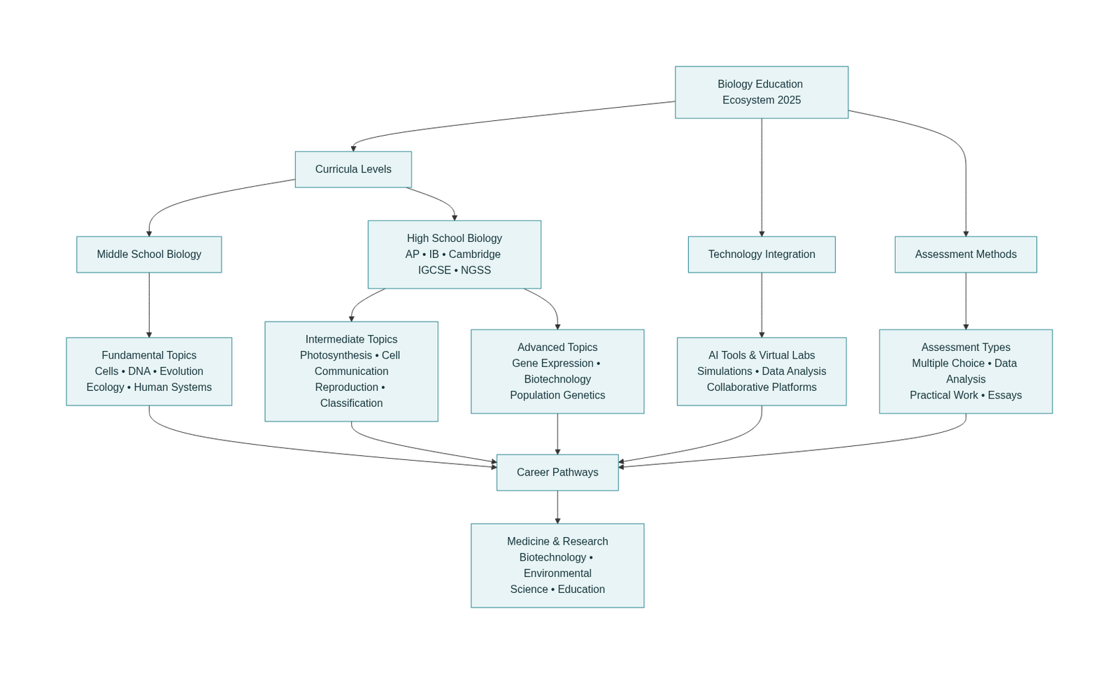 Biology Education Ecosystem 2025: Comprehensive Overview of Curricula, Topics, and Technology Integration.