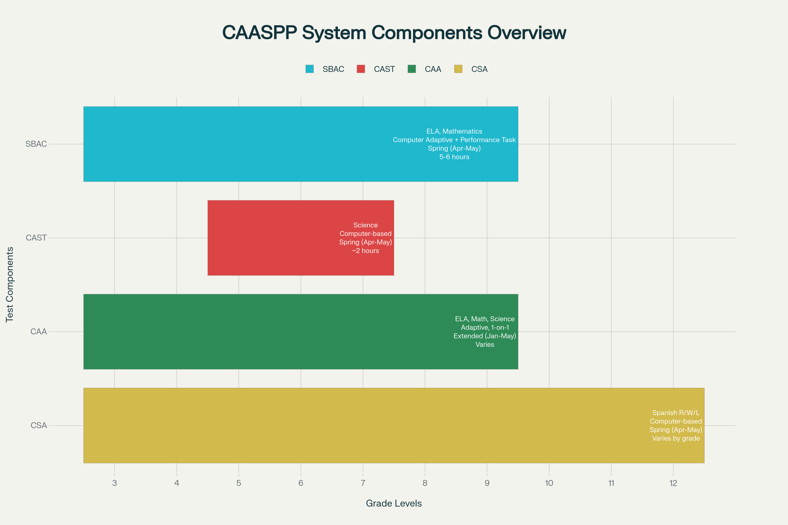 CAASPP System Components Overview: A comprehensive breakdown of California's state assessment system including test types, grades, subjects, and key characteristics