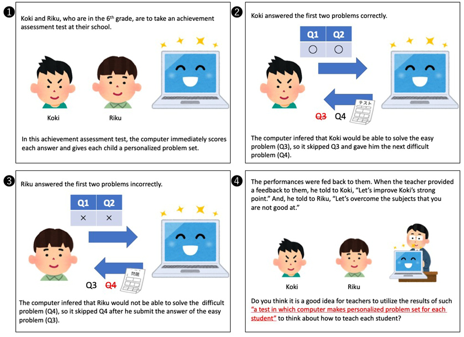 Illustration of computer-adaptive testing with 6th grade students receiving personalized problem sets based on their response accuracy