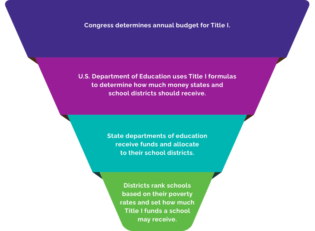 The process of determining and allocating Title I funds in U.S. education from Congress to school districts based on poverty rates