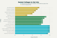 Easiest US Colleges to Get Into by Acceptance Rate (2025-2026)