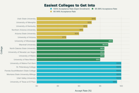 Easiest US Colleges to Get Into by Acceptance Rate (2025-2026)